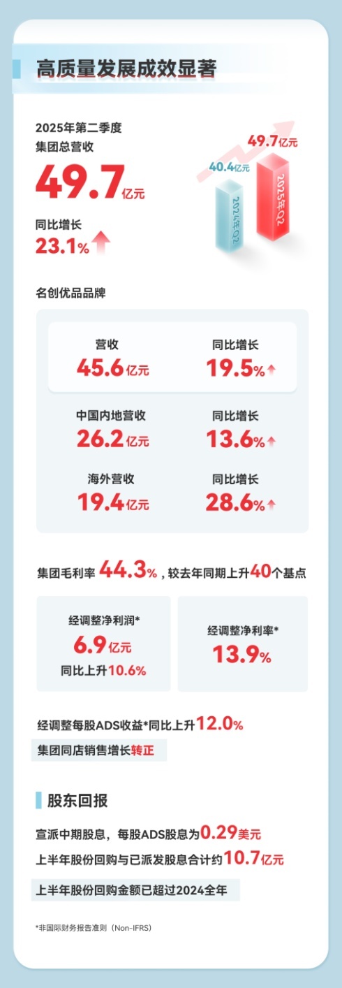 融凯配资 Q2营收增长23.1%，下一个泡泡玛特是名创优品吗？