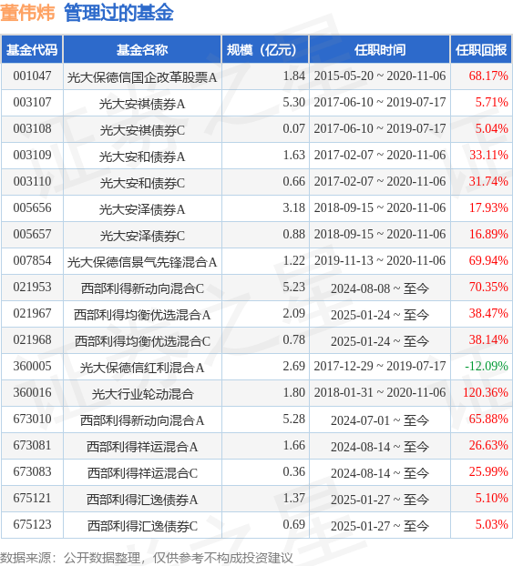 银易配资网 西部利得景程混合A基金经理变动: 增聘董伟炜为基金经理