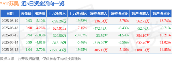 六六配资 异动快报：*ST苏吴（600200）8月19日14点7分触及跌停板