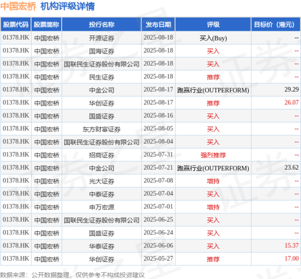 乾盘配资 花旗发布研报，维持对中国宏桥(01378.HK)的“买入”评级，目标价为25.20港元，并继续列为行业首选股
