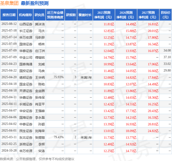 出彩速配 开源证券：给予圣泉集团买入评级