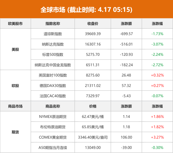 世纪汇通 全球市场：美股大幅收跌 纳指跌超3% 国际金价涨超3%、创历史新高